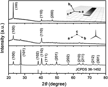 
            XRD patterns of Te nanostructures. Low panel shows the XRD pattern of the random powder sample of Te tri-wing nanoribbons pressed and fixed in a conventional sample holder. The middle and top panels show the XRD patterns of quasi-1D tri-wing Te nanoribbons and 2D Te nanobelts dispersed on glass slides, respectively.