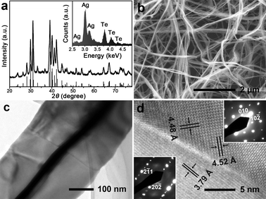 (a) XRD pattern of tri-wing Ag2Te nanoribbons, and the inset shows the EDS pattern. (b) An overview SEM image of the tri-wing Ag2Te nanoribbons. (c) TEM image of a single tri-wing Ag2Te nanoribbon, and the crystal boundary is observed clearly. (d) HRTEM image of the crystal boundary. The lattice fringes with spacings of 4.48 Å, 4.52 Å and 3.79 Å corresponding to the (010), (102̄) and (202̄) lattice planes of monoclinic Ag2Te, respectively. The SAED patterns inserted in the image's left and right sides correspond to the left and right areas of the crystal boundary, respectively.