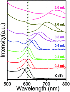 Absorption (left) and PL (right) spectra upon consecutive growth of CdTe/CdS NCs.