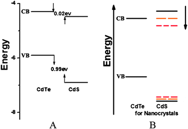 A) Band offsets of bulk CdTe and CdS. B) Schematic of tunable band offsets of CdTe/CdS NCs with different shell thicknesses.