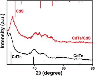 
          X-ray diffraction patterns of CdTe (601 nm) and CdTe/CdS NCs (after the injection of 2 mL S and Cd precursors). The lines show the peak positions for bulk zinc blende CdTe (bottom, JCPDS, 75–2086) and CdS (top, JCPDS, 80–0019).