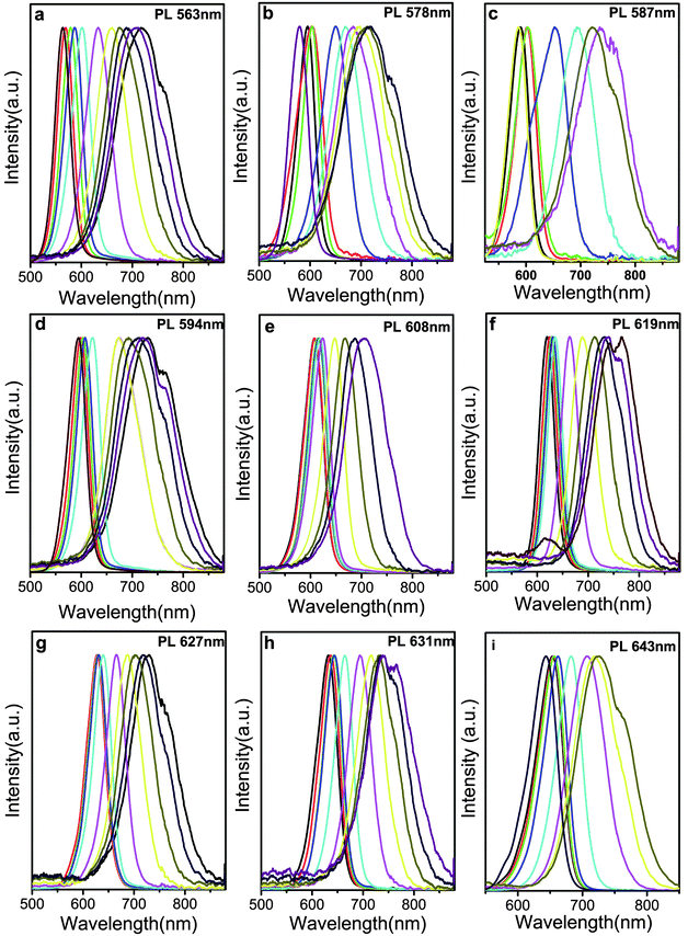 
          PL spectra of CdTe/CdS NCs with different sized CdTe cores, the emission for CdTe cores are: (a) 563 nm; (b) 578 nm; (c) 587 nm; (d) 594 nm, (e) 608 nm, (f) 619 nm, (g) 627 nm, (h) 631 nm, (i) 643 nm.
