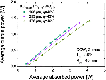 Output power of the epitaxial Tm:KLuW laser in the QCW regime with 18% duty cycle and double pass (through the epitaxial layer) pumping.