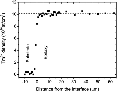 Tm-density distribution for the (010) face of the KLu0.845Tm0.155(WO4)2/KLu(WO4)2 epitaxial sample.