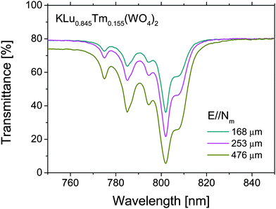 Polarized transmittance of the epitaxial samples in the 750–850 pump wavelength range, with estimation of the final thicknesses at room temperature.