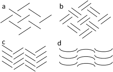 Diagrammatic representation of the a) herringbone, b) sandwich herringbone, c) gamma (γ) and d) beta (β) packing motifs.