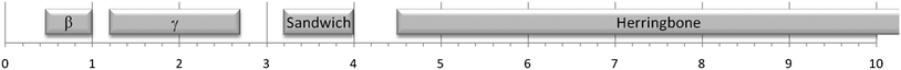 Bar chart representation of the ratios of (%C⋯H)/(%C⋯C) interactions and the corresponding packing motifs of PAHs.