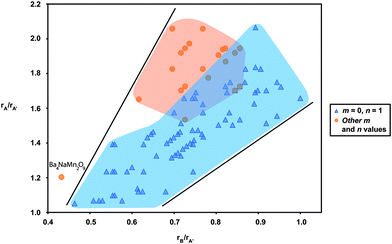 Reduced radius ratio plot of rA/rA′vs.rB/rA′ for the A3m + 3nA′nB3m + nO9m + 6n family of oxides. The region corresponding to the m = 1, n = 0 members is shaded in blue, while the region corresponding to all other m and n values is shaded in orange. The m = 0, n = 1 compositions can form for a wide range of reduced radii, while the compositions corresponding to other m and n values fall into a much more restricted region.