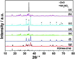 The XRD patterns of the samples prepared with more than 3 mL of water in the starting solution collected at different times; (a) 5 h, (b) 20 min, (c) 140 min, (d) 180 min, (e) the samples prepared with less than 3 mL water, (f) the corresponding calcined sample at 450 °C and (g) the samples from NH4Zn3(OH)6NO3 calcined at 130 °C for 4 h and the standard XRD pattern of bulk ammonium zinc nitrate hydroxide (JCPDS No. 44-0740). The labels (*) and (•) refer to the diffraction peaks from ZnO (JCPDS card no. 36-1451) and NH4NO3 (JCPDS No. 85-0600), respectively.