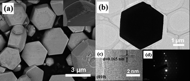 
          FE-SEM and TEM images of the as-prepared ZnO samples with more than 3 mL water in the starting solution; (a) low-magnification SEM image, and the side image (inset), (b) TEM image, (c) high-resolution TEM image and (d) SAED pattern.