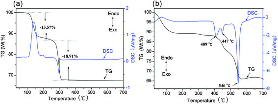 The TG-DSC curves of (a) the as-prepared precursor with less than 3 mL of water in the starting solution and (b) the surfactant PSS.