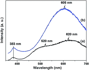 The PL spectra of (a) the porous ZnO and (b) the ZnO hexagonal plates at room temperature (λex = 325 nm).