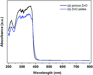 
          UV-vis absorption spectra of (a) porous ZnO and (b) ZnO hexagonal plates.