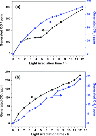 
          CH4 and CO generation over (a) porous ZnO and (b) ZnO hexagonal plates as a function of UV-vis light irradiation time.