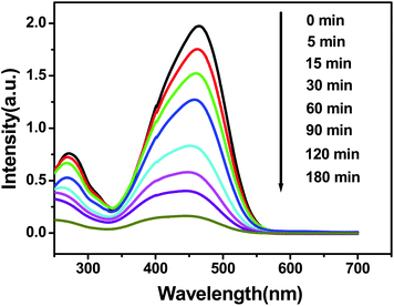 
            UV-vis absorption spectra from a 30 mg L−1 MO solution with hollow peanut-like ZnO powder at different time intervals.