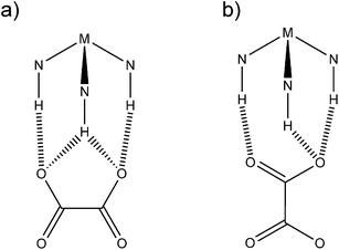 Schematic representation of the observed H-bond motifs between the oxalate anion and the tris-ethylenediamine metal cation. a) side-on interaction, b) end-on interaction.