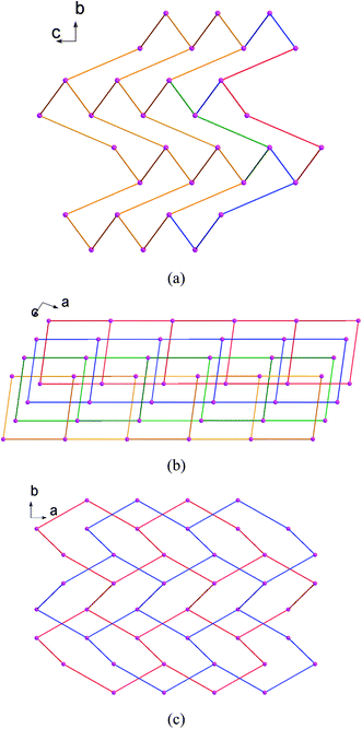A view of the (6,3) network of complex 1 along [100] (a), [010] (b), and [001] (c) directions.