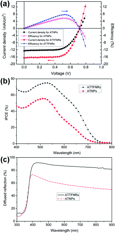 (a) Current density and efficiency as a function of cell voltage and (b) IPCE spectra of the dye-sensitized solar cells based on the ATTFNRs and ATNPs films with similar thickness (about 12 μm). (c) Diffuse-reflectance spectra of the two films of the ATTFNRs and ATNPs with similar thickness (about 12 μm).