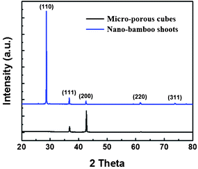 
            Powder X-ray diffraction of the as-prepared Cu2O micro-porous cubes and nano-bamboo shoots.