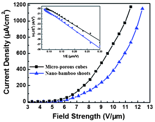 The dependence of the field emission current density (J) on the applied electric field strength (E) of two typical samples. The inset shows the corresponding Fowler-Nordheim (F–N) plots.