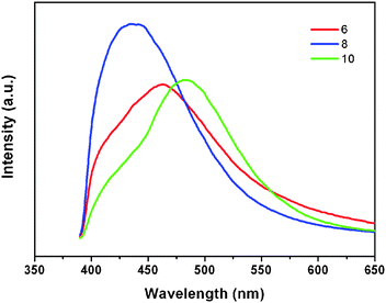 Solid-state photoluminescent spectra of 6, 8, and 10 at room temperature.