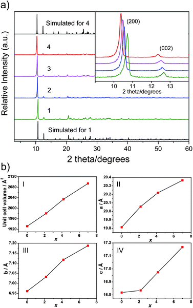 (a) PXRD patterns of compounds 1–4; (b) changes of the unit cell volumes (I), cell constants a (II), b (III) and c (IV) versus x.