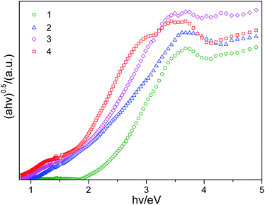 Variation of (αhυ)1/2 as a function of photon energy for 1, 2, 3 and 4.