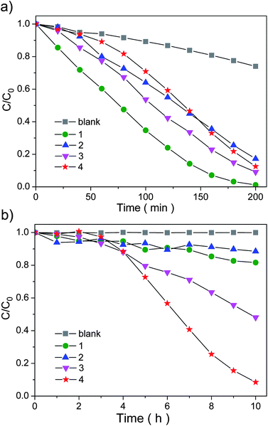 
          Photodegradation of MO monitored as the normalized change in concentration as a function of irradiation time under (a) UV light and (b) visible light.