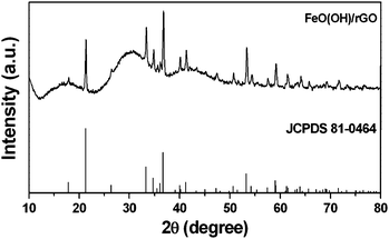 
            XRD pattern of the α-FeOOH/rGO sample prepared at 180 °C for 24 h and the standard data of iron oxyhydroxide (JCPDS 81-0464) as reference.