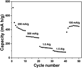 Cycling responses of hexagonal-disk α-FeOOH/rGO electrode between 0.005 and 3.0 V at different current densities.