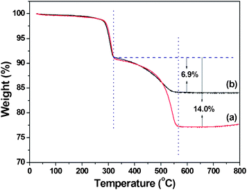 
            TGA curves of the as-prepared hexagonal-disk α-FeOOH/rGO (a) and hexapod α-FeOOH/rGO (b). The TGA was performed in air with a heating rate of 10 °C min−1.