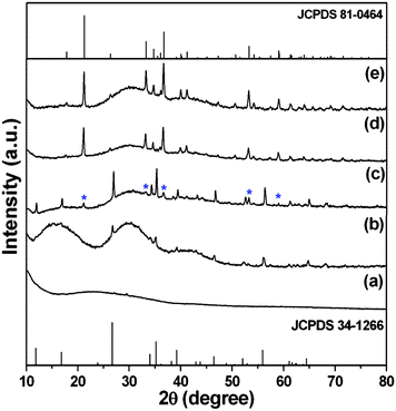 
            XRD patterns of as-synthesized FeOOH/rGO samples at 180 °C at different reaction times: (a) 0.5 hour, (b) 1.0 hour, (c) 2.0 hours, (d) 6.0 hours, and (e) 12.0 hours.