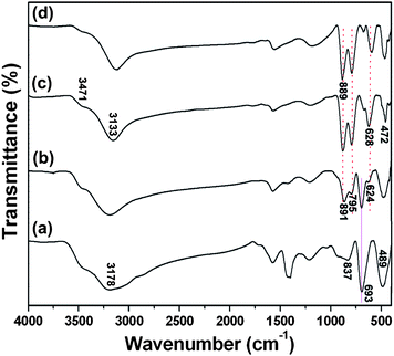 
            FT-IR spectra of FeOOH/rGO samples synthesized at 180 °C at different reaction times: (a) 1.0 hour, (b) 2.0 hours, (c) 6.0 hours, and (d) 24 hours.