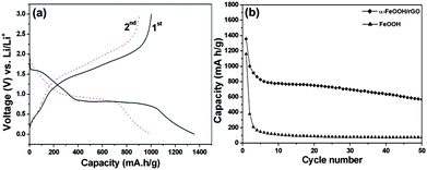 (a) Charge–discharge voltage profiles of hexagonal-disk α-FeOOH/rGO electrode at the first and second cycles at a current density of 100 mA g−1. (b) Cycling performance of hexagonal-disk α-FeOOH/rGO and pure FeOOH electrodes at the current density of 100 mA g−1.