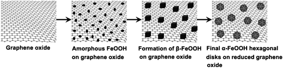Schematic illustration for the growth of α-FeOOH hexagonal disks on graphene oxide sheets.