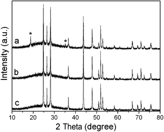 XRD patterns of the hollow microcorn-like CdS crystals at different Cd/S molar ratios: (a) 1 : 2, (b) 1 : 4, (c) 1 : 6 (2 M NaOH, 180 °C for 48 h). * Peaks of Cd(OH)2.