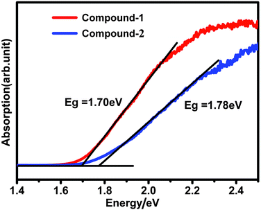 The UV-visible absorbance of compounds 1 and 2.
