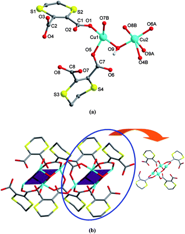 Crystal structure of 3. (a) A local view showing the coordination environments of CuII centers (symmetry codes: A = −x + 2, −y, −z; B = −x + 3, −y, −z). (b) A perspective of the 1-D chain, highlighting the tetranuclear subunit.