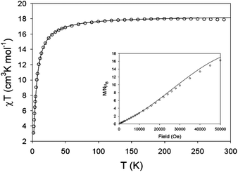 
              χT
               vs. T plot for 4. The solid line is a simulation calculated using MAGPACK. Inset: Magnetization vs. field plot at 2 K.