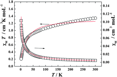 
            χ
            M
            T (○) versus T and χM (□) versus T plots for complex 1 in the range 2–300 K in the field of 2000 Oe. The solid lines represent the theoretical.