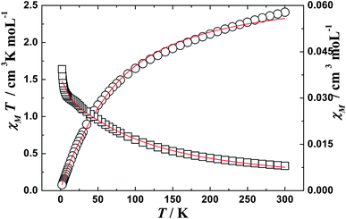 
            χ
            M
            T (○) versus T and χM (□) versus T plots for complex 2 in the range 2–300 K in the field of 1000 Oe. The solid lines represent the theoretical.