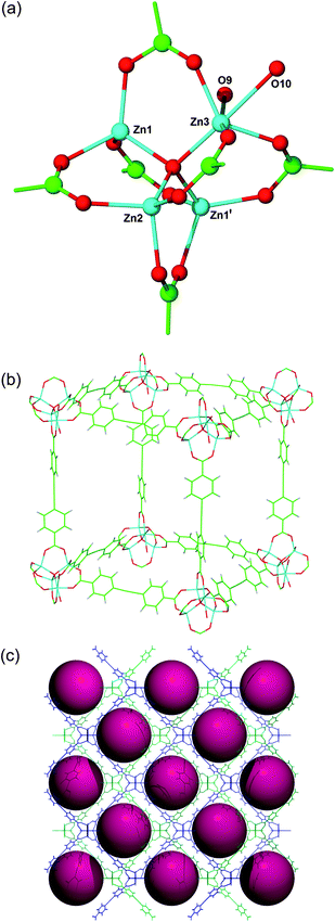 The structure of [Zn4O(edb)3(H2O)2]·6DMF 1, showing (a) the Zn4O(O2CR)6(OH2)2 SBU, with the primed atom generated by the symmetry operation x, –y, z, (b) the cubic network structure, and (c) the interpenetration, with the red spheres representing the largest sphere that can fit into the pores between the networks following removal of the included solvent molecules.