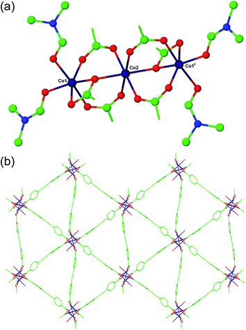 The structure of [Co3(edb)3(DMF)4]·2.6DMF 2, showing (a) the Cd3(O2CR)6(DMF)4 SBU, with the primed atom generated by the symmetry operation 2 – x, –y, –z, and (b) the two-dimensional network structure. Hydrogen atoms have been omitted for clarity.