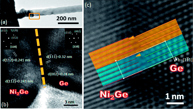 (a) Low magnification TEM image showing the sharp interface of the germanide/Ge heterojunction. (b) HRTEM image of a Ni2Ge/Ge heterojunction. The insets show the FFT patterns of Ni2Ge and Ge, respectively. (c) HRTEM image of a Ni2Ge/Ge heterojunction. The arrows indicate the dislocations induced by large lattice mismatch.