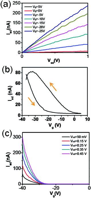 Electrical characteristics of a Ni2Ge/Ge/Ni2Ge nanowire FET. (a) Id–Vd curves of a back-gate nanowire transistor. (b) Id–Vg double sweep exhibiting a hysteresis loop. (c) Id–Vg curves of a back-gate nanowire transistor.