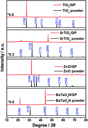 
          XRD patterns of TiO2, SrTiO3, ZnO and BaTaO2N powders and monolayers deposited on GPs.