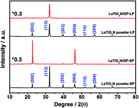 
          XRD patterns of LaTiO2N powder and monolayer with large (L) and small (S) particles.