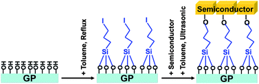 Process of assembling semiconductor monolayer on a glass plate (GP).
