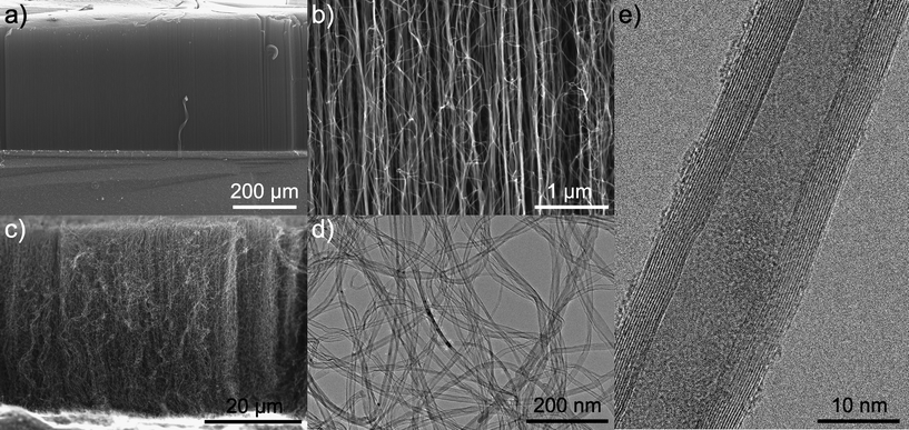 SEM images of nanotubes grown on Al2O3/SiO2/Si (a and b). SEM, TEM and HRTEM images of nanotubes grown on SiO2/Si (c–e).