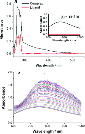 (a) UV-Vis spectra of the ligand and complex 1 in DMF ([C] = 0.5 × 10−4 M, inset [C] = 1.0 × 10−2 M); (b) transformation of UV-Vis spectra of complex 1 in DMF along 54 minutes ([C] = 1.0 × 10−2 M and 2 minute spacing interval).